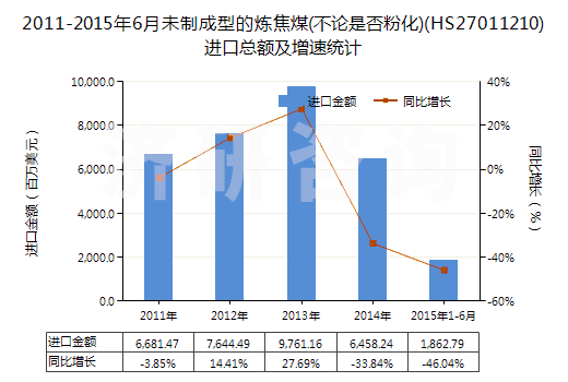 2011-2015年6月未制成型的煉焦煤(不論是否粉化)(HS27011210)進口總額及增速統(tǒng)計